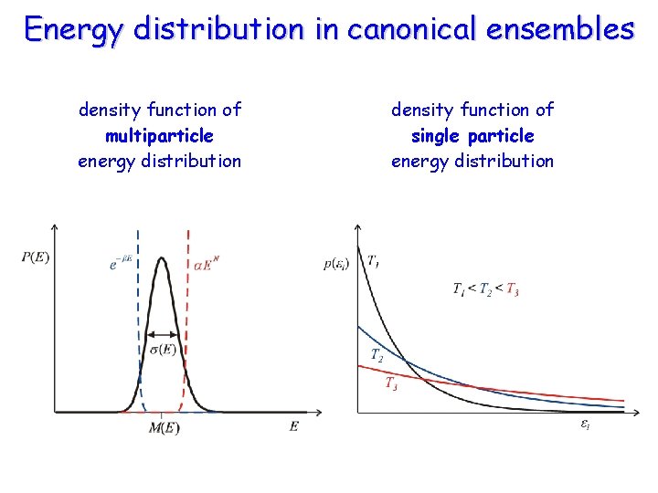 Energy distribution in canonical ensembles density function of multiparticle energy distribution density function of