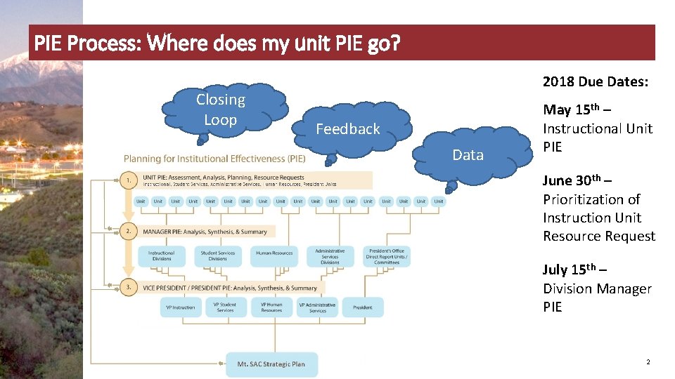 PIE Process: Where does my unit PIE go? Closing Loop 2018 Due Dates: Feedback