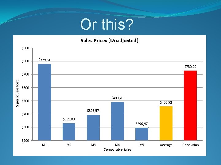 Or this? Sales Prices (Unadjusted) $900 $800 $779, 51 $730, 00 $ per square