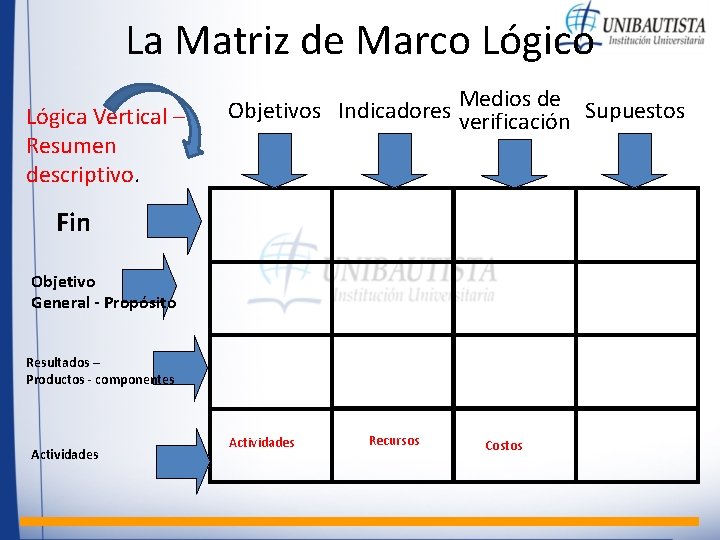 La Matriz de Marco Lógica Vertical – Resumen descriptivo. Medios de Objetivos Indicadores verificación