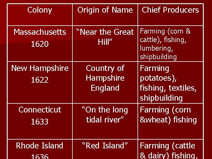 Colony Massachusetts 1620 Origin of Name Chief Producers “Near the Great Farming (corn &