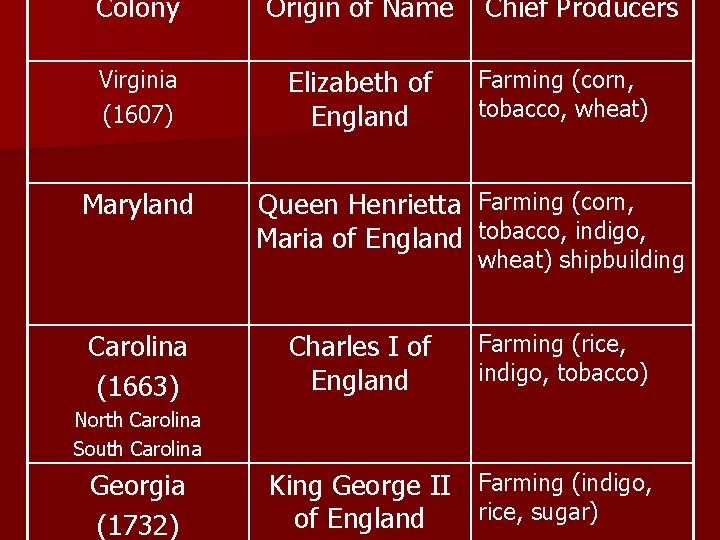 Colony Origin of Name Virginia (1607) Elizabeth of England Maryland Chief Producers Farming (corn,