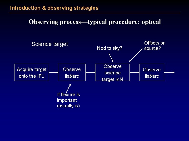 Introduction & observing strategies Observing process—typical procedure: optical Science target Acquire target onto the