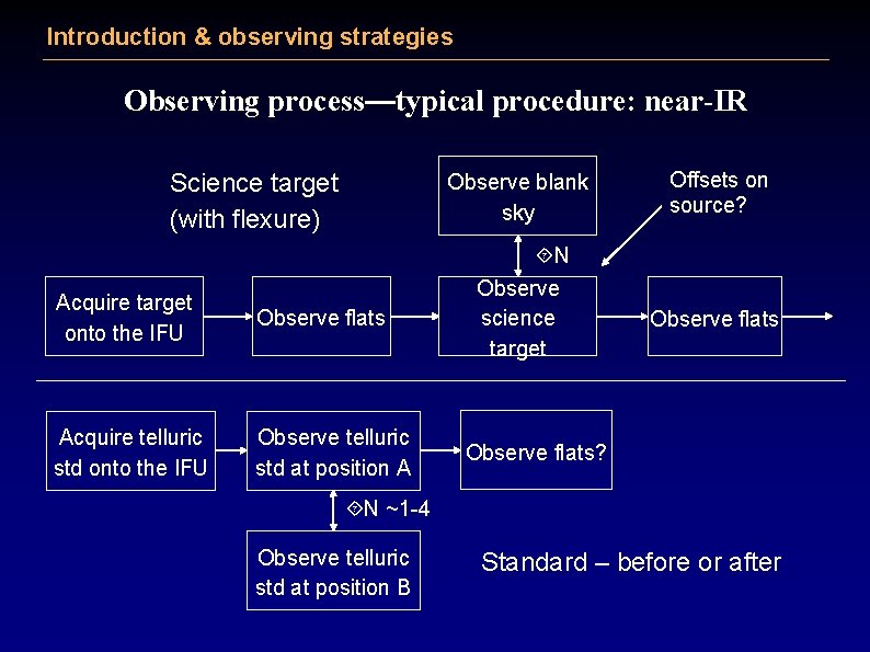 Introduction & observing strategies Observing process—typical procedure: near-IR Science target (with flexure) Observe blank
