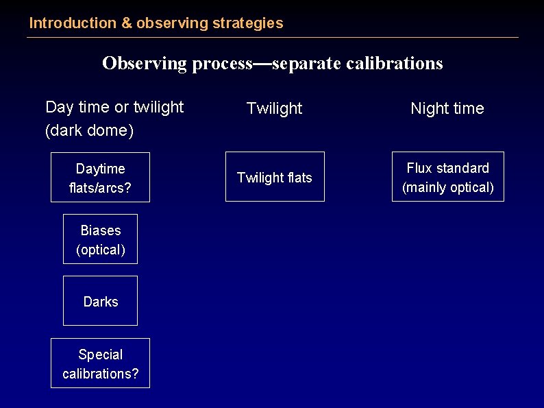 Introduction & observing strategies Observing process—separate calibrations Day time or twilight (dark dome) Daytime