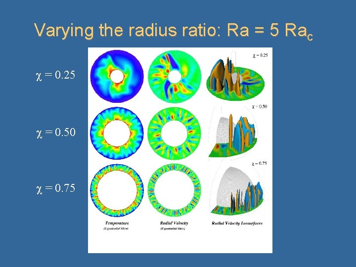 Varying the radius ratio: Ra = 5 Rac = 0. 25 = 0. 50