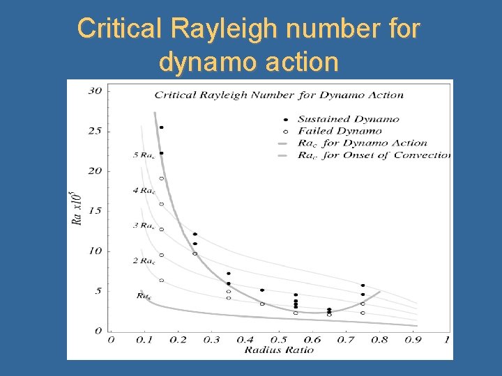 Critical Rayleigh number for dynamo action 