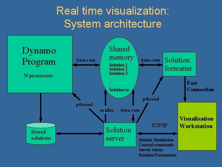 Real time visualization: System architecture Dynamo Program data com N processors Shared memory data