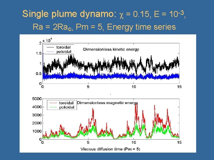 Single plume dynamo: = 0. 15, E = 10 -3, Ra = 2 Rac,