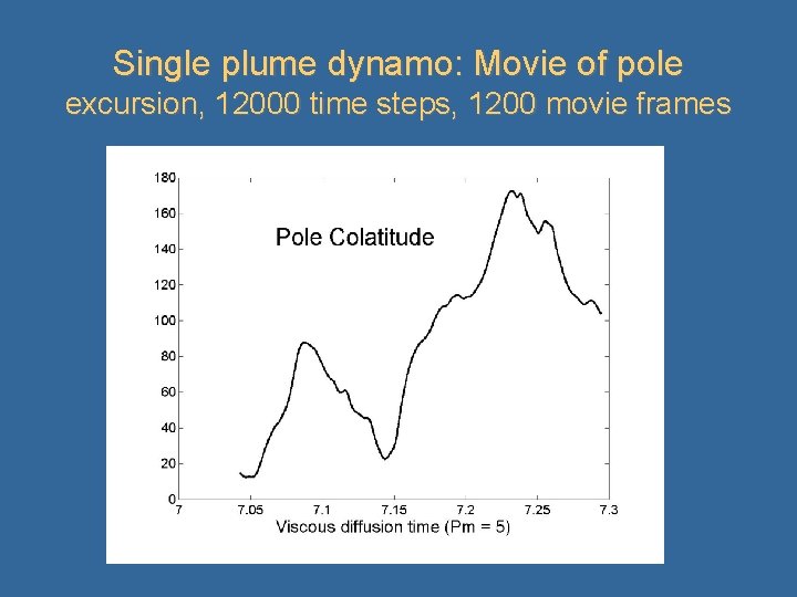 Single plume dynamo: Movie of pole excursion, 12000 time steps, 1200 movie frames 