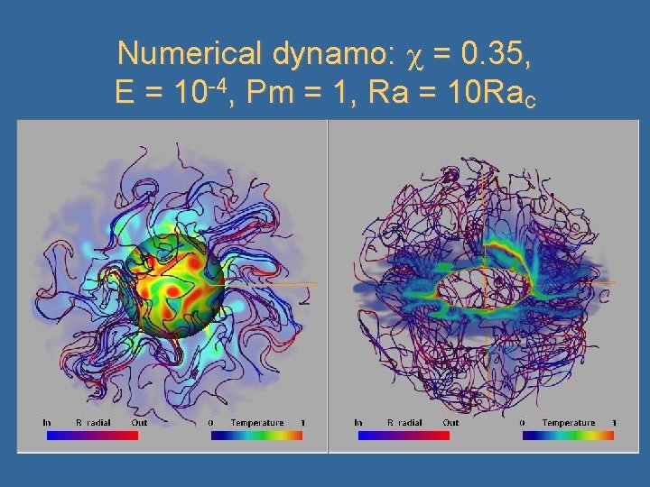Numerical dynamo: = 0. 35, E = 10 -4, Pm = 1, Ra =