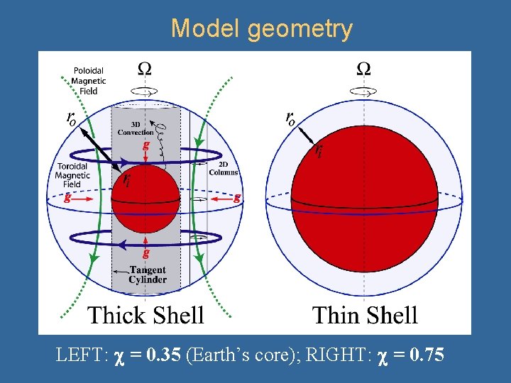 Model geometry LEFT: = 0. 35 (Earth’s core); RIGHT: = 0. 75 