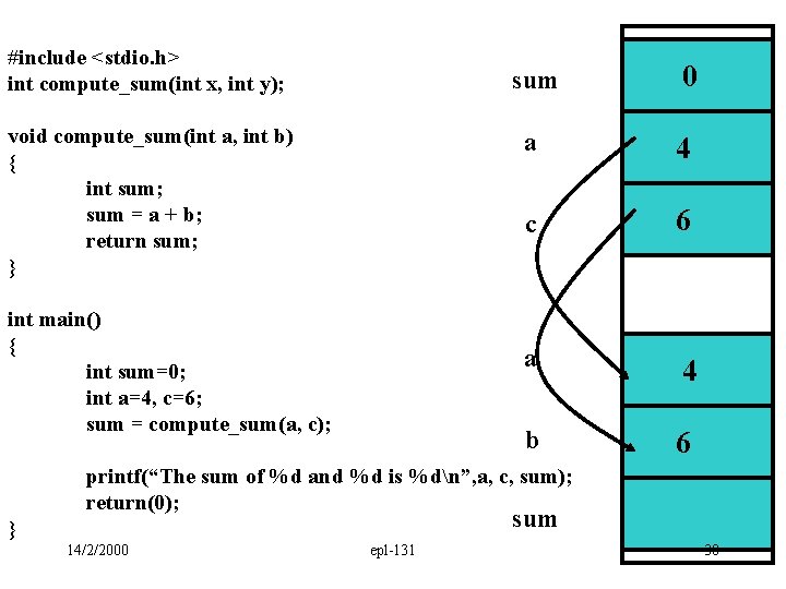 #include <stdio. h> int compute_sum(int x, int y); void compute_sum(int a, int b) {