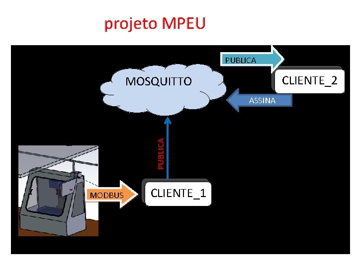 projeto MPEU PUBLICA CLIENTE_2 MOSQUITTO PUBLICA ASSINA MODBUS CLIENTE_1 