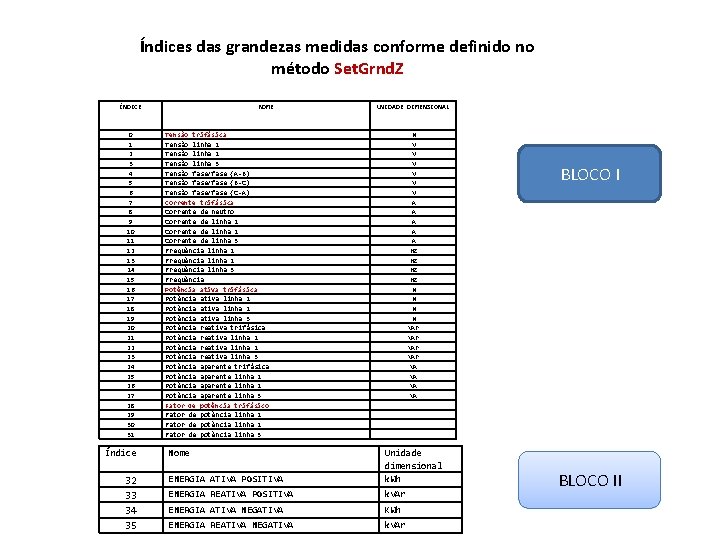 Índices das grandezas medidas conforme definido no método Set. Grnd. Z ÍNDICE 0 1