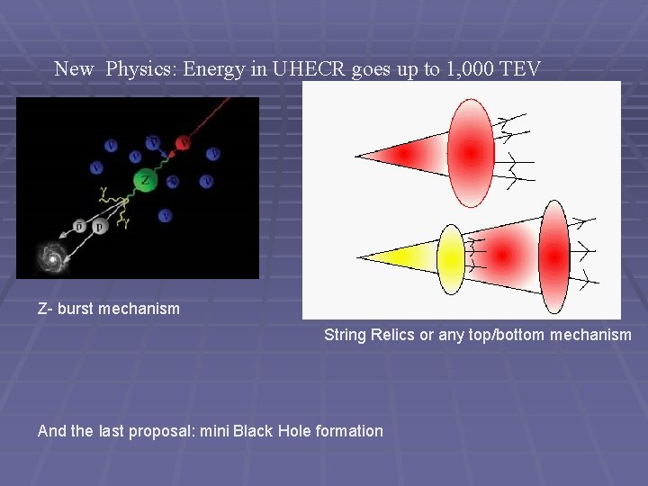 New Physics: Energy in UHECR goes up to 1, 000 TEV Z- burst mechanism