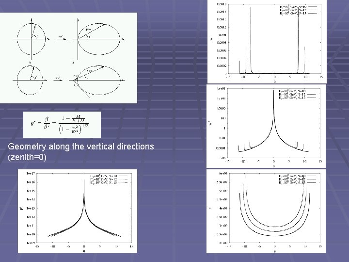 Geometry along the vertical directions (zenith=0) 