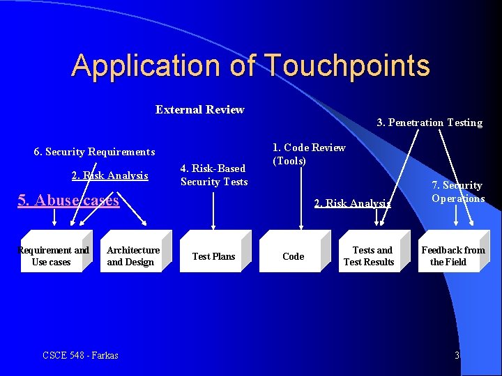 Application of Touchpoints External Review 6. Security Requirements 2. Risk Analysis 4. Risk-Based Security
