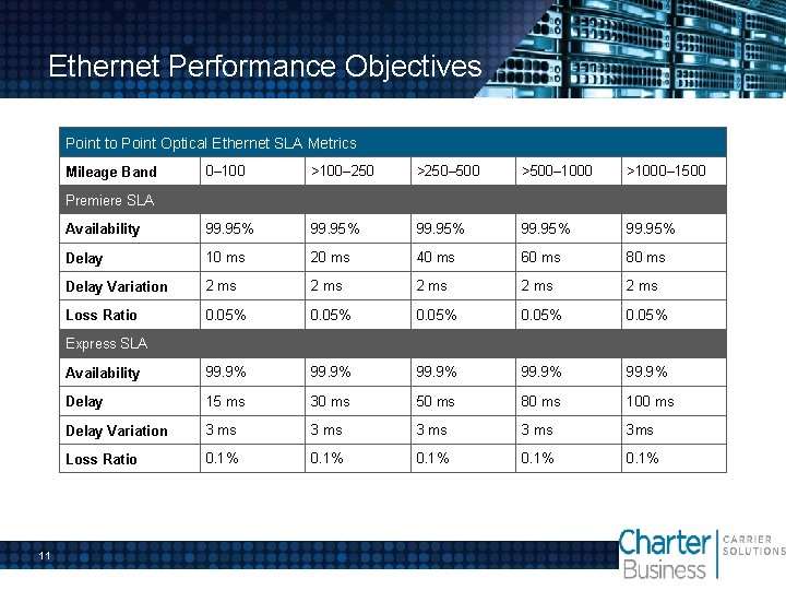 Ethernet Performance Objectives Point to Point Optical Ethernet SLA Metrics 0– 100 >100– 250