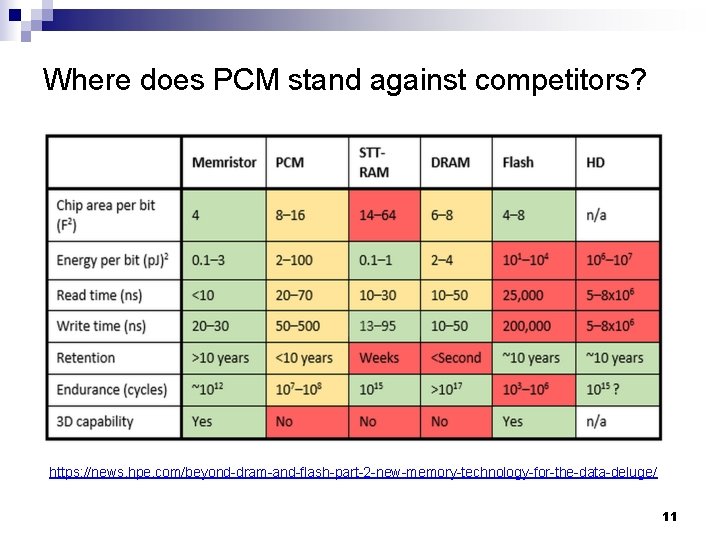 Where does PCM stand against competitors? https: //news. hpe. com/beyond-dram-and-flash-part-2 -new-memory-technology-for-the-data-deluge/ 11 