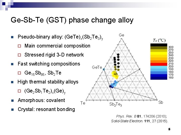 Ge-Sb-Te (GST) phase change alloy n n Pseudo-binary alloy: (Ge. Te)x(Sb 2 Te 3)y