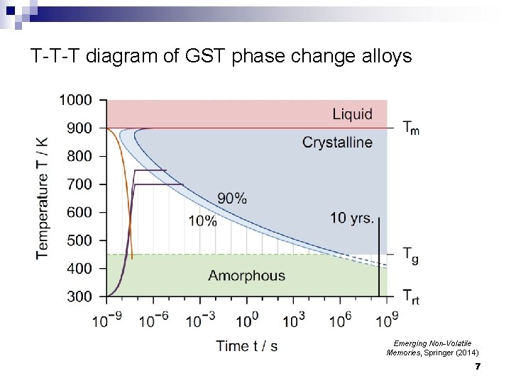 T-T-T diagram of GST phase change alloys Emerging Non-Volatile Memories, Springer (2014) 7 