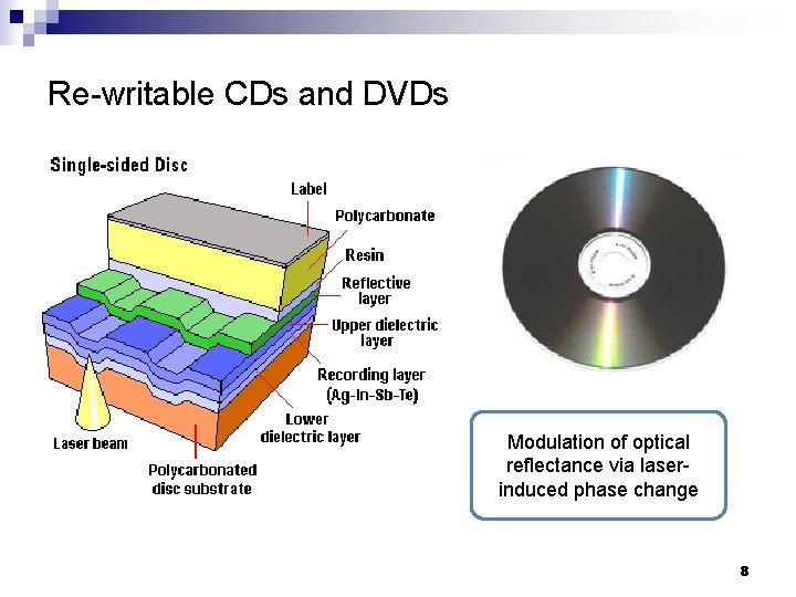 Re-writable CDs and DVDs Modulation of optical reflectance via laserinduced phase change 8 