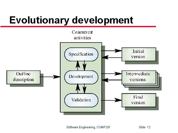 Evolutionary development Software Engineering, COMP 201 Slide 12 