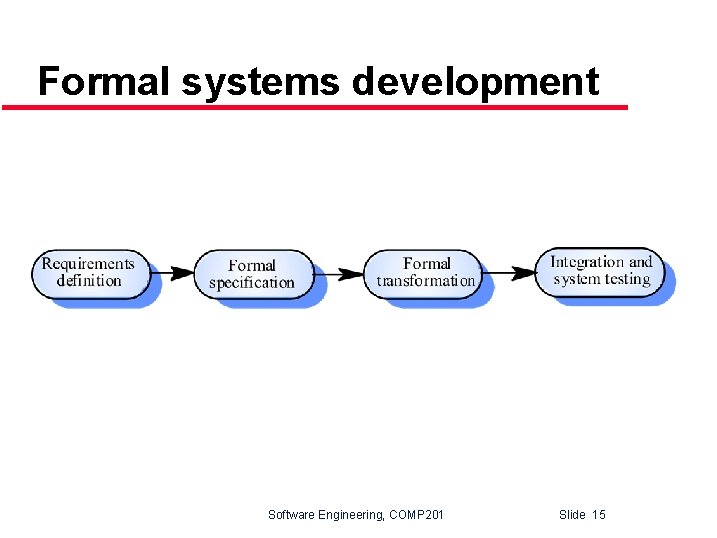 Formal systems development Software Engineering, COMP 201 Slide 15 