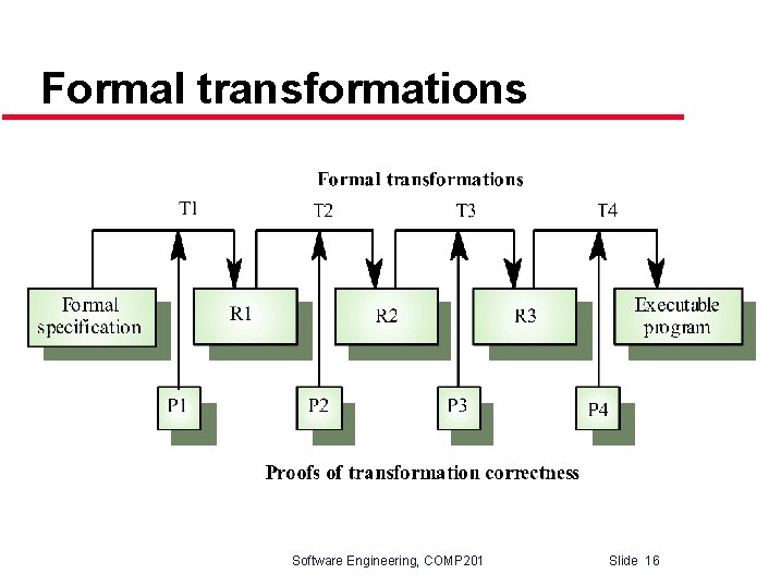 Formal transformations Software Engineering, COMP 201 Slide 16 