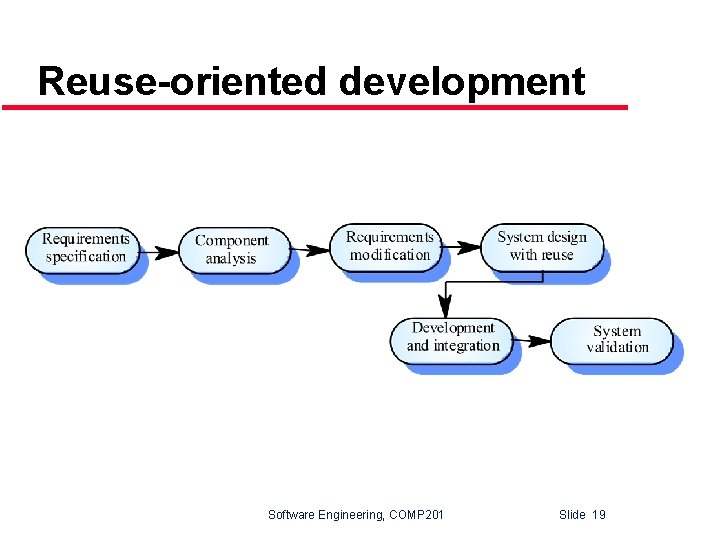 Reuse-oriented development Software Engineering, COMP 201 Slide 19 