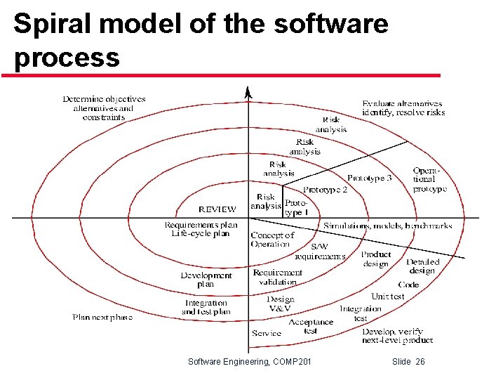 Spiral model of the software process Software Engineering, COMP 201 Slide 26 