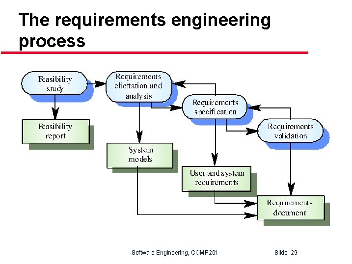 The requirements engineering process Software Engineering, COMP 201 Slide 29 