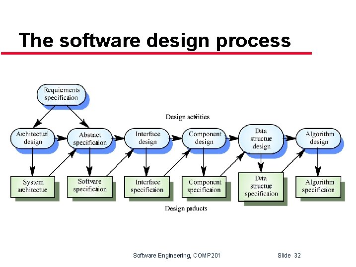 The software design process Software Engineering, COMP 201 Slide 32 