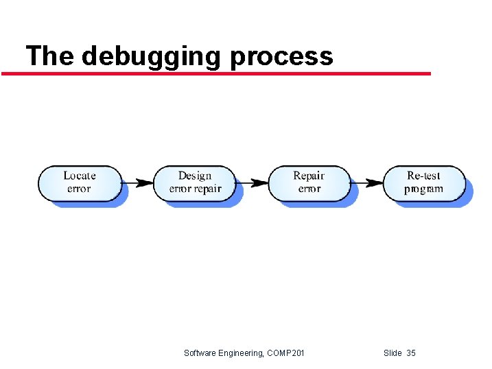 The debugging process Software Engineering, COMP 201 Slide 35 