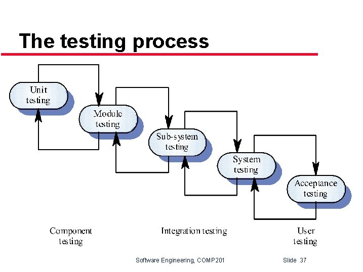 The testing process Software Engineering, COMP 201 Slide 37 