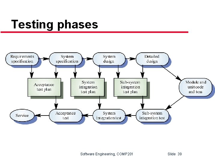 Testing phases Software Engineering, COMP 201 Slide 39 