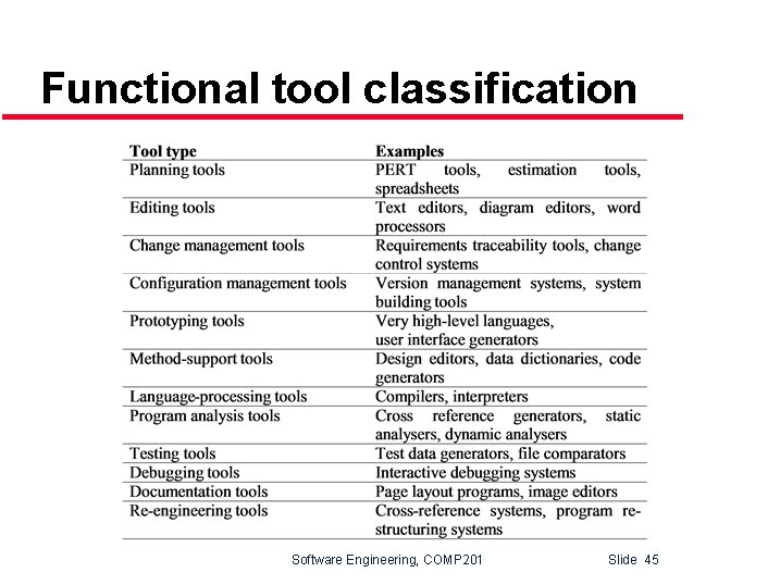 Functional tool classification Software Engineering, COMP 201 Slide 45 