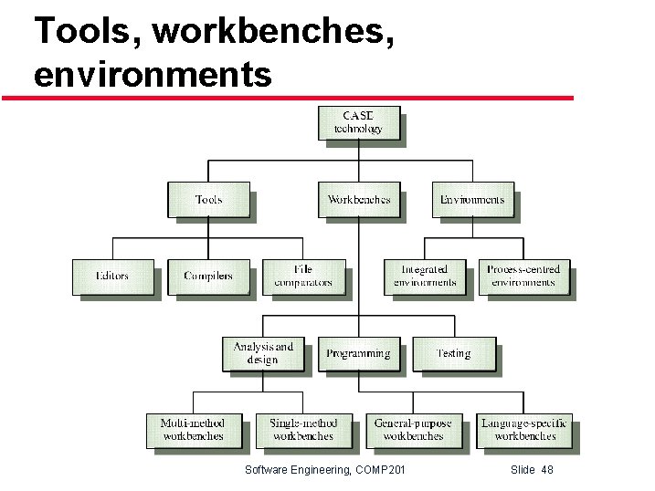 Tools, workbenches, environments Software Engineering, COMP 201 Slide 48 