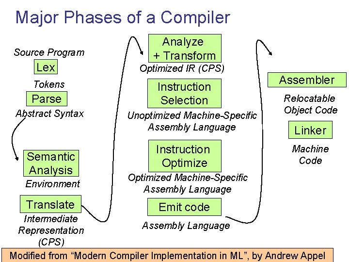 Major Phases of a Compiler Source Program Analyze + Transform Lex Optimized IR (CPS)