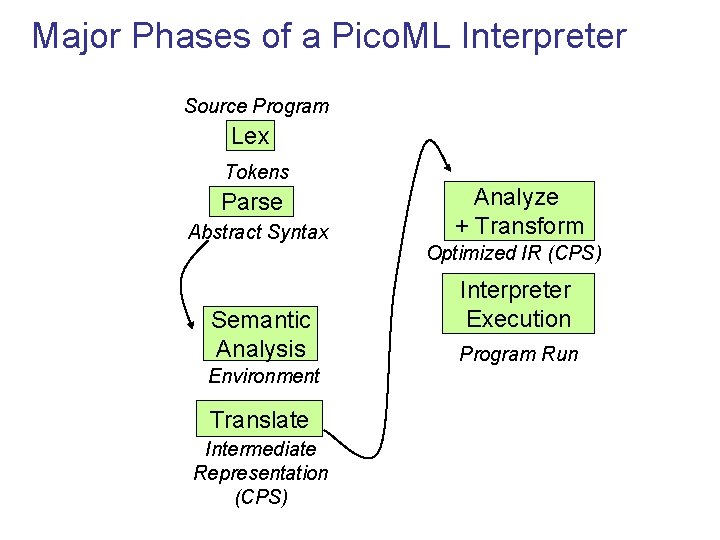 Major Phases of a Pico. ML Interpreter Source Program Lex Tokens Parse Abstract Syntax