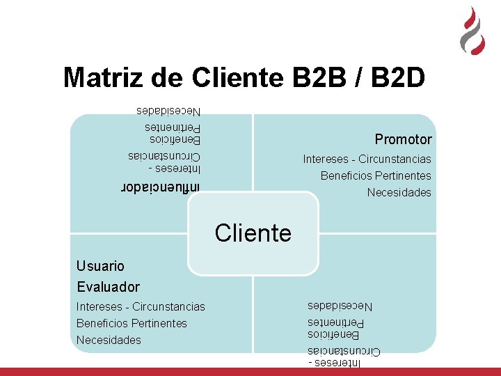 Matriz de Cliente B 2 B / B 2 D Necesidades Intereses Circunstancias Beneficios