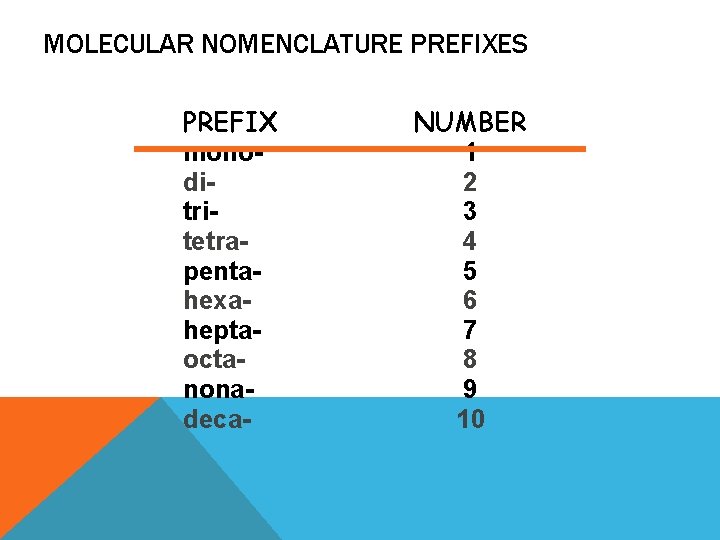 MOLECULAR NOMENCLATURE PREFIXES PREFIX monoditritetrapentahexaheptaoctanonadeca- NUMBER 1 2 3 4 5 6 7 8 MOLECULAR NOMENCLATURE PREFIXES PREFIX monoditritetrapentahexaheptaoctanonadeca- NUMBER 1 2 3 4 5 6 7 8