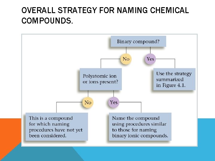 OVERALL STRATEGY FOR NAMING CHEMICAL COMPOUNDS. OVERALL STRATEGY FOR NAMING CHEMICAL COMPOUNDS.
