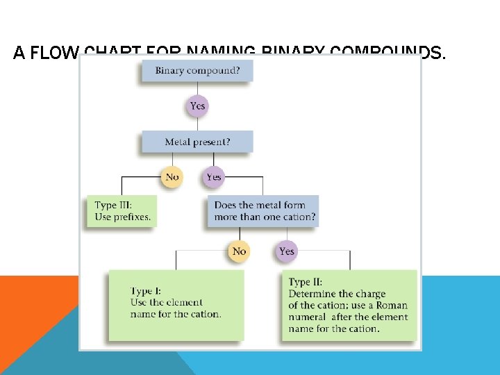 A FLOW CHART FOR NAMING BINARY COMPOUNDS. A FLOW CHART FOR NAMING BINARY COMPOUNDS.