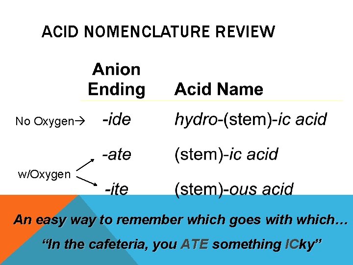 ACID NOMENCLATURE REVIEW No Oxygen w/Oxygen An easy way to remember which goes with ACID NOMENCLATURE REVIEW No Oxygen w/Oxygen An easy way to remember which goes with