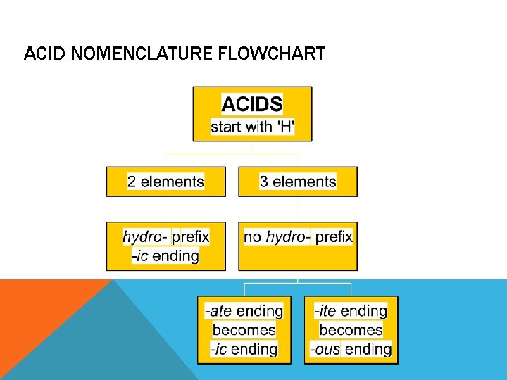 ACID NOMENCLATURE FLOWCHART ACID NOMENCLATURE FLOWCHART