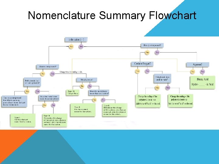 Nomenclature Summary Flowchart Nomenclature Summary Flowchart