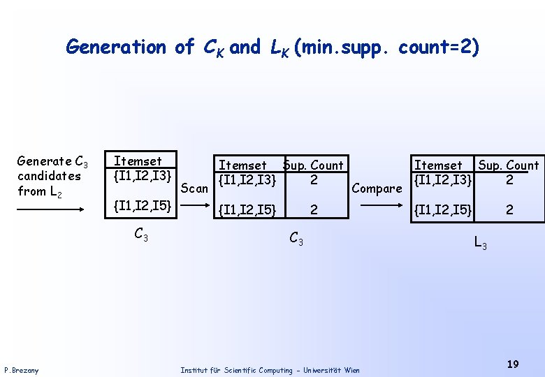 Generation of CK and LK (min. supp. count=2) Generate C 3 candidates from L Generation of CK and LK (min. supp. count=2) Generate C 3 candidates from L