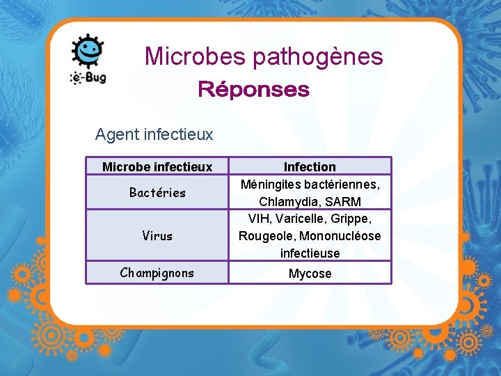 Microbes pathogènes Agent infectieux Microbe infectieux Bactéries Virus Champignons Infection Méningites bactériennes, Chlamydia, SARM